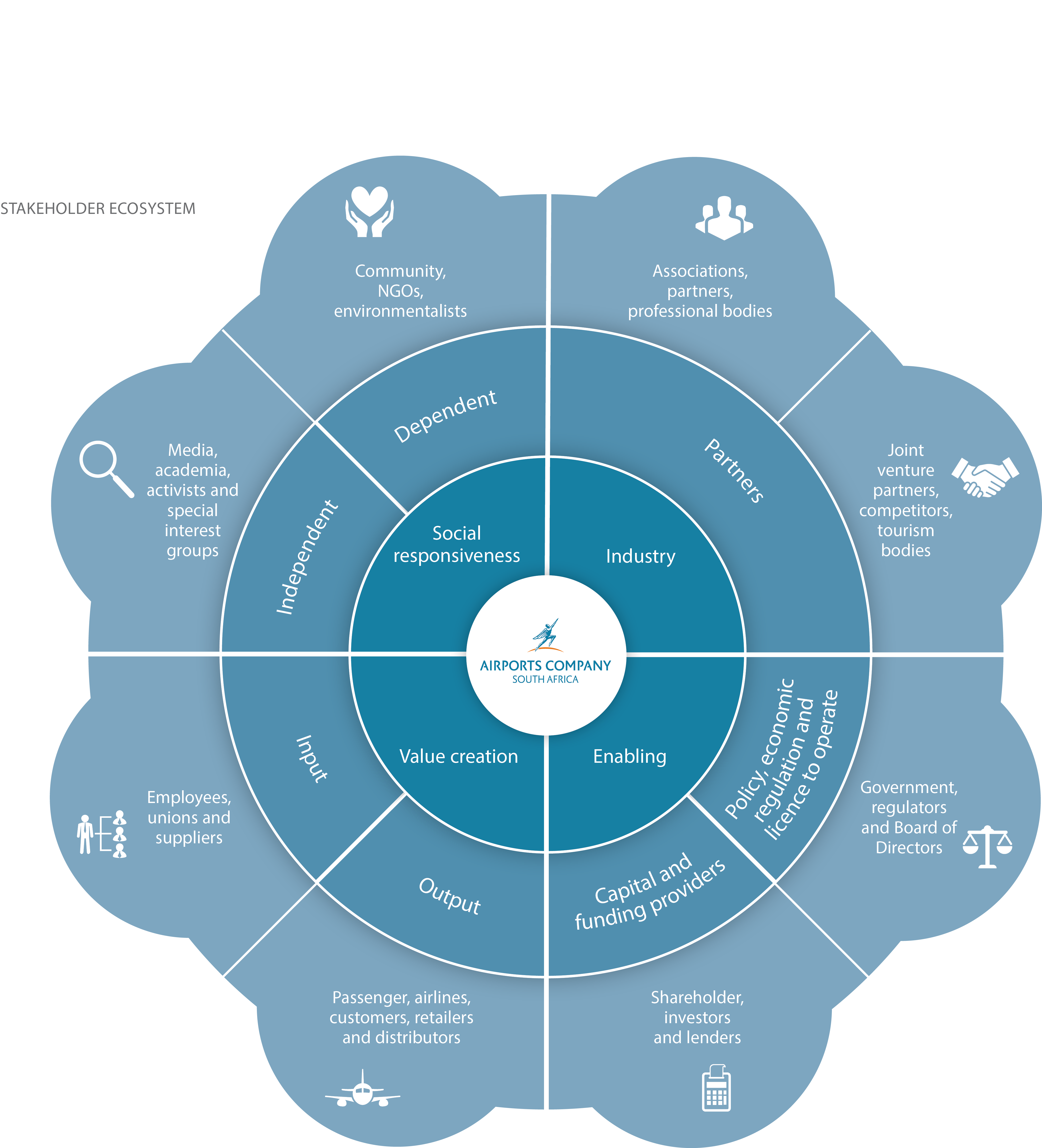 STAKEHOLDER ECOSYSTEM